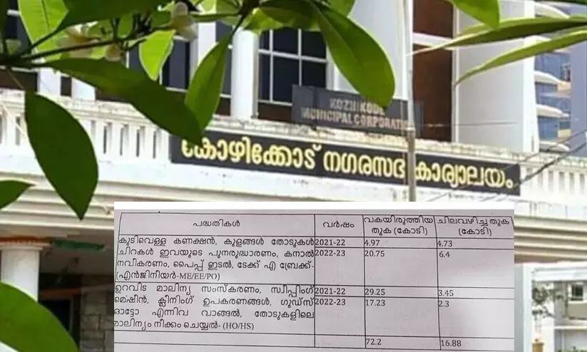 കോഴിക്കോട് നഗരസഭയുടെ നഗരസഞ്ചയ പദ്ധതിക്കുള്ള 55.32 കോടി ലാപ്സാക്കിയെന്ന് റിപ്പോർട്ട്