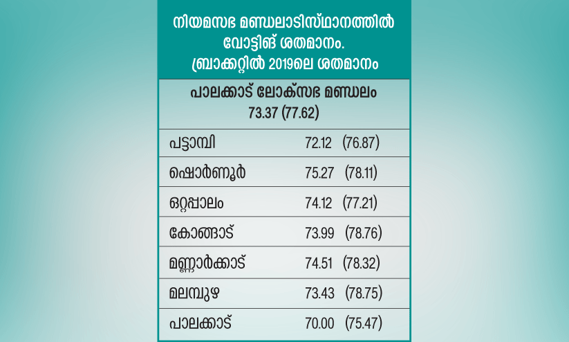 പോളിങ് കുറഞ്ഞതിൽ കൂട്ടിപ്പെരുക്കി മുന്നണികൾ പോളിങ് കുറഞ്ഞതിൽ കൂട്ടിപ്പെരുക്കി മുന്നണികൾ