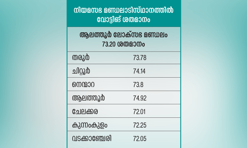 ആ​ല​ത്തൂ​രി​ൽ മു​ന്ന​ണി​ക​ൾ​ക്ക് ആ​ശ​ങ്ക