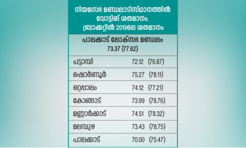 പോളിങ് കുറഞ്ഞതിൽ കൂട്ടിപ്പെരുക്കി മുന്നണികൾ