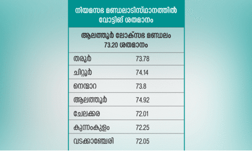 ആ​ല​ത്തൂ​രി​ൽ മു​ന്ന​ണി​ക​ൾ​ക്ക് ആ​ശ​ങ്ക