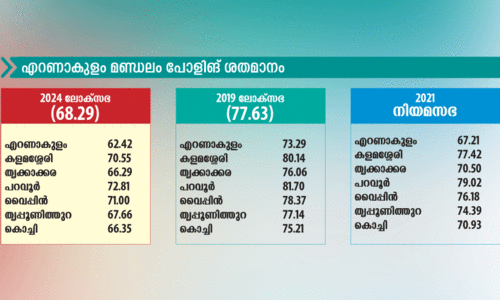 ​കുറഞ്ഞ പോളിങ്ങിലും പ്രതീക്ഷ വിടാതെ മുന്നണികൾ