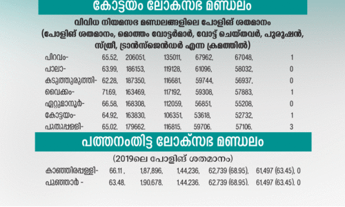 ലോക്സഭ തെരഞ്ഞെടുപ്പ്; പോളിങ്ങിൽ വൻ ഇടിവ്​​, കോട്ടയത്ത്​ കുറഞ്ഞത്​ 9.83 ശതമാനം