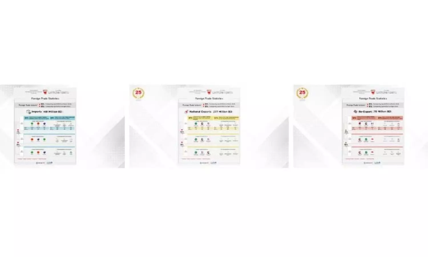 എ​ണ്ണ​യി​ത​ര പു​ന​ർ ക​യ​റ്റു​മ​തി​യു​ടെ മൊ​ത്തം മൂ​ല്യം 16% വ​ർ​ധി​ച്ചു