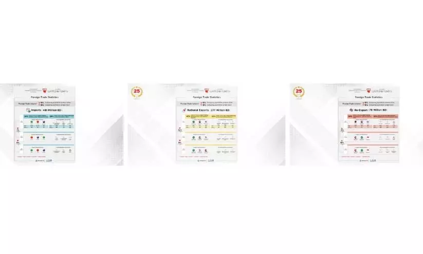 എണ്ണയിതര പുനർ കയറ്റുമതിയുടെ മൊത്തം മൂല്യം 16% വർധിച്ചു എണ്ണയിതര പുനർ കയറ്റുമതിയുടെ മൊത്തം മൂല്യം 16% വർധിച്ചു