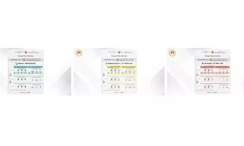 എ​ണ്ണ​യി​ത​ര പു​ന​ർ ക​യ​റ്റു​മ​തി​യു​ടെ മൊ​ത്തം മൂ​ല്യം 16% വ​ർ​ധി​ച്ചു