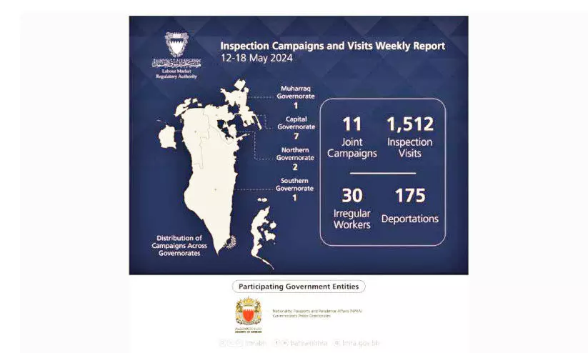 എൽ.എം.ആർ.എ പരിശോധന: കഴിഞ്ഞയാഴ്ച 175 അനധികൃത താമസക്കാരെ നാടുകടത്തി എൽ.എം.ആർ.എ പരിശോധന: കഴിഞ്ഞയാഴ്ച 175 അനധികൃത താമസക്കാരെ നാടുകടത്തി