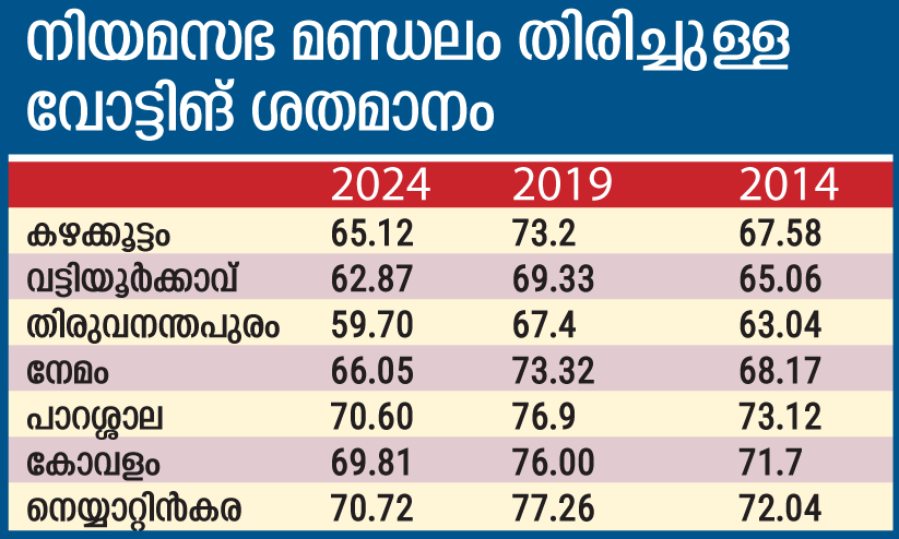 Thiruvananthapuram Lok Sabha constituency Thiruvananthapuram Lok Sabha constituency