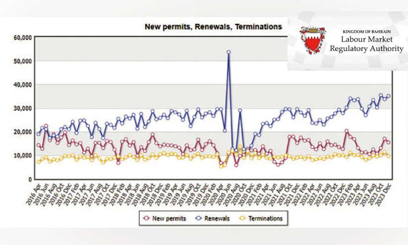 Increase in the number of migrant workers
