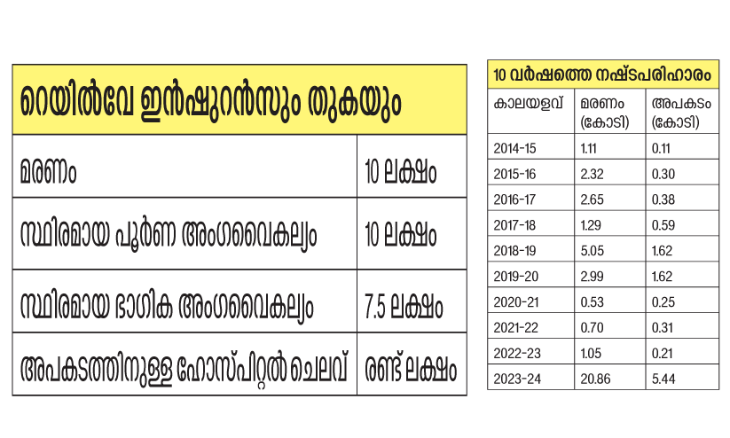 10 വർഷം; മരിച്ച യാത്രക്കാർക്ക് റെയിൽവേ നൽകിയ നഷ്ടപരിഹാരം 38 കോടി 10 വർഷം; മരിച്ച യാത്രക്കാർക്ക് റെയിൽവേ നൽകിയ നഷ്ടപരിഹാരം 38 കോടി