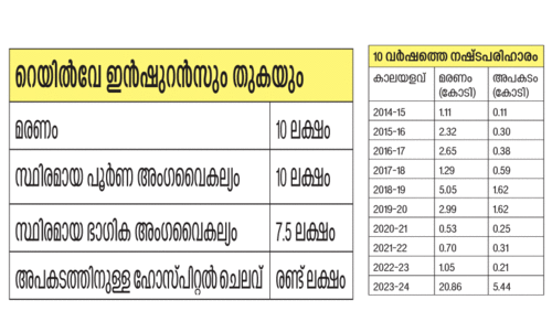 10 വർഷം; മരിച്ച യാത്രക്കാർക്ക് റെയിൽവേ നൽകിയ നഷ്ടപരിഹാരം 38 കോടി