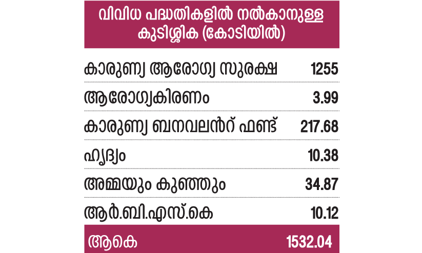 കുടിശ്ശികയിലാണ്​ ചികിത്സ; ആശുപത്രികൾക്ക്​ നൽകാനുള്ളത്​ 1500 കോടി കവിഞ്ഞു
