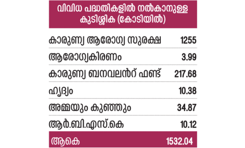കുടിശ്ശികയിലാണ്​ ചികിത്സ; ആശുപത്രികൾക്ക്​ നൽകാനുള്ളത്​ 1500 കോടി കവിഞ്ഞു