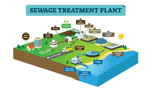 sewage treatment project sewage treatment project