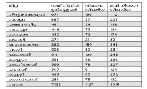 അന്ത്യശ്വാസം വലിച്ച് സ്റ്റാഫ് നഴ്സ് റാങ്ക് പട്ടിക