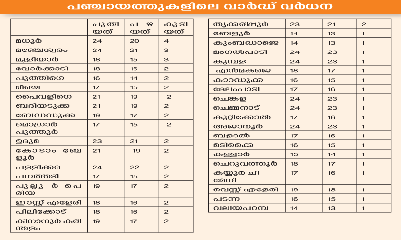 വി​ജ്ഞാ​പ​ന​മി​റ​ങ്ങി; ജി​ല്ല​യി​ലെ പഞ്ചായത്തുകളിൽ കൂ​ടി​യ​ത് 83 വാ​ർ​ഡു​ക​ൾ