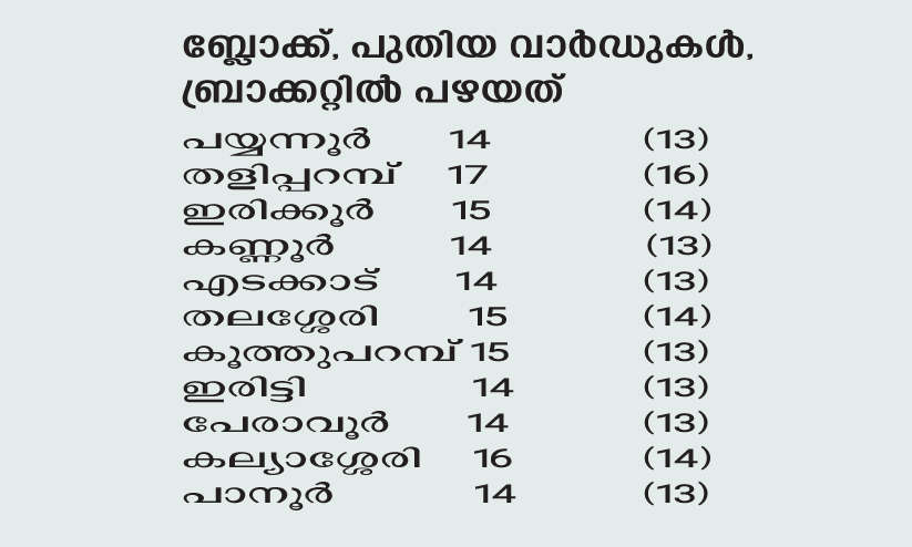വാർഡ് പുനർനിർണയം; പഞ്ചായത്തുകളിൽ 105 വാർഡുകൾ വർധിച്ചു