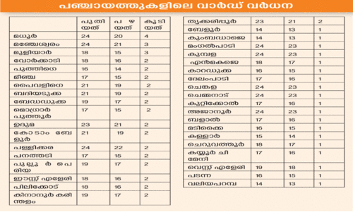 വി​ജ്ഞാ​പ​ന​മി​റ​ങ്ങി; ജി​ല്ല​യി​ലെ പഞ്ചായത്തുകളിൽ കൂ​ടി​യ​ത് 83 വാ​ർ​ഡു​ക​ൾ