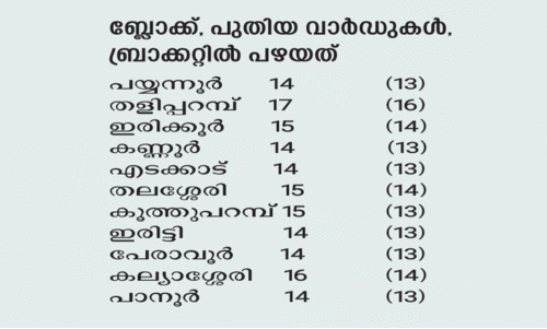 വാർഡ് പുനർനിർണയം; പഞ്ചായത്തുകളിൽ 105 വാർഡുകൾ വർധിച്ചു