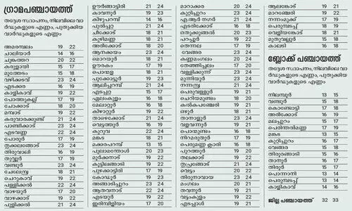 ജി​ല്ല​യി​ൽ ത​ദ്ദേ​ശ സ്ഥാ​പ​ന​ങ്ങ​ളി​ൽ വാ​ർ​ഡു​ക​ൾ വ​ർ​ധി​ക്കും
