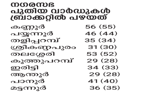 ജില്ലയിലെ നഗരസഭകളിൽപുതുതായി 11 വാർഡുകൾ കൂടി