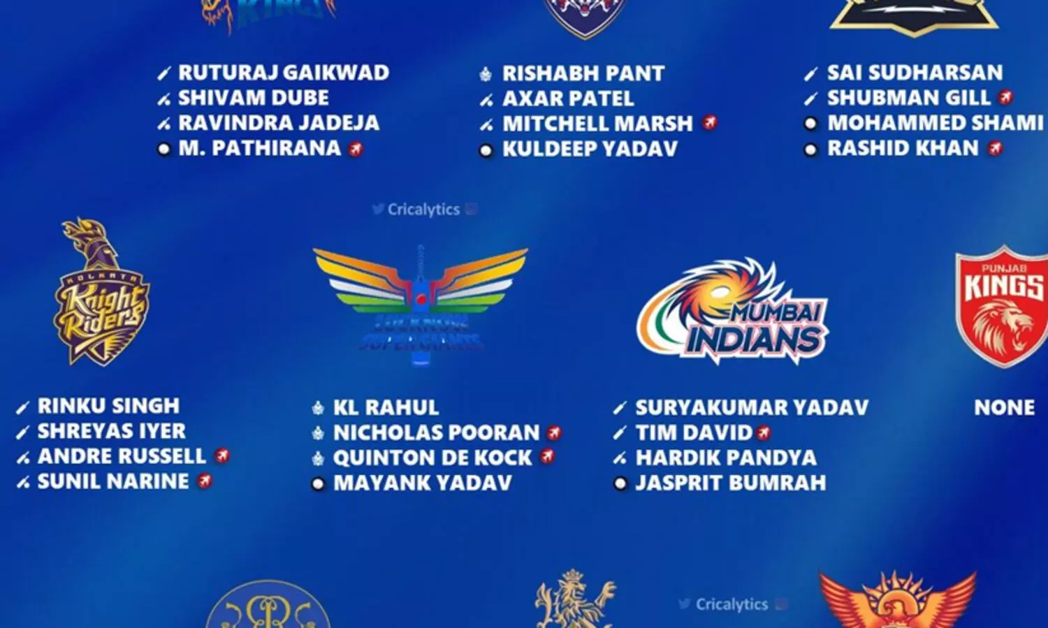 ഐ.പി.എല്ലിൽ ടീമുകൾ നിലനിർത്തിയ താരങ്ങളും തുകയും അറിയാം...