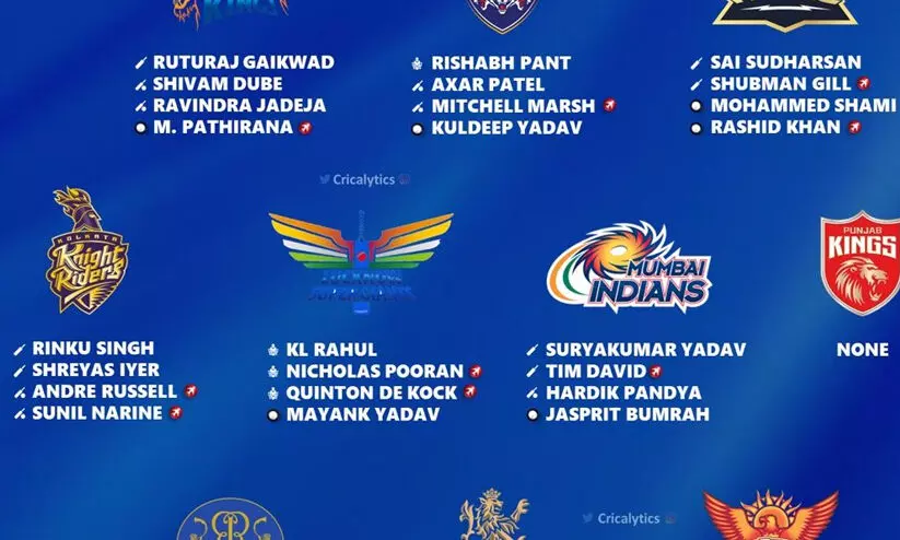 ഐ.പി.എല്ലിൽ ടീമുകൾ നിലനിർത്തിയ താരങ്ങളും തുകയും അറിയാം... ഐ.പി.എല്ലിൽ ടീമുകൾ നിലനിർത്തിയ താരങ്ങളും തുകയും അറിയാം...