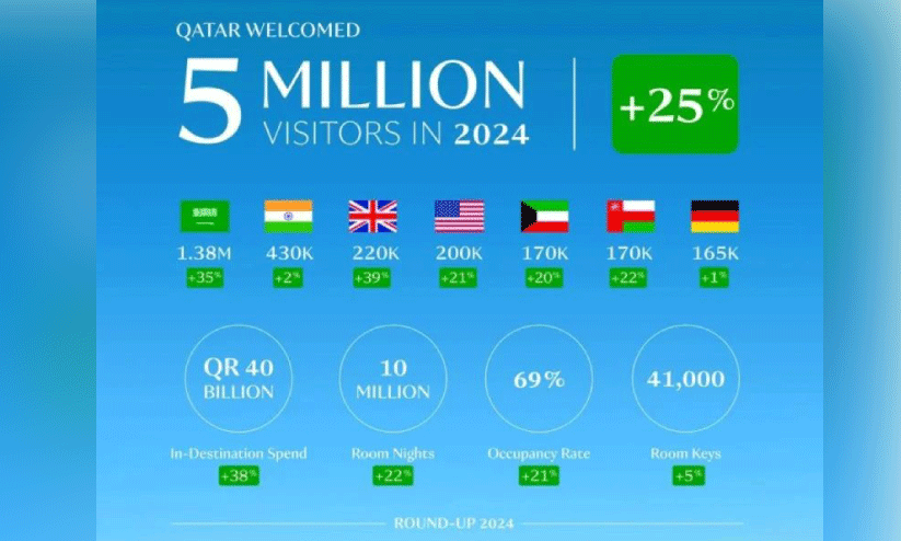 2024 ഖ​ത്ത​ർ ടൂ​റി​സ​ത്തി​ന് നേ​ട്ട​ങ്ങ​ളു​ടെ വ​ർ​ഷം
