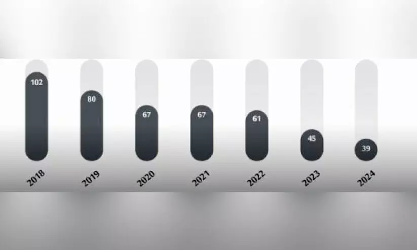 പൊ​ലീ​സി​ന്‍റെ മോ​ശം പെ​രു​മാ​റ്റം;  കേ​സു​ക​ൾ കു​റ​ഞ്ഞു​വ​രു​ന്ന​താ​യി എ​സ്.​ഐ.​യു   റി​പ്പോ​ർ​ട്ട്