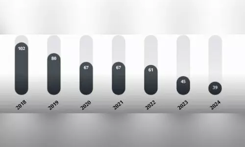 പൊ​ലീ​സി​ന്‍റെ മോ​ശം പെ​രു​മാ​റ്റം;  കേ​സു​ക​ൾ കു​റ​ഞ്ഞു​വ​രു​ന്ന​താ​യി എ​സ്.​ഐ.​യു   റി​പ്പോ​ർ​ട്ട്