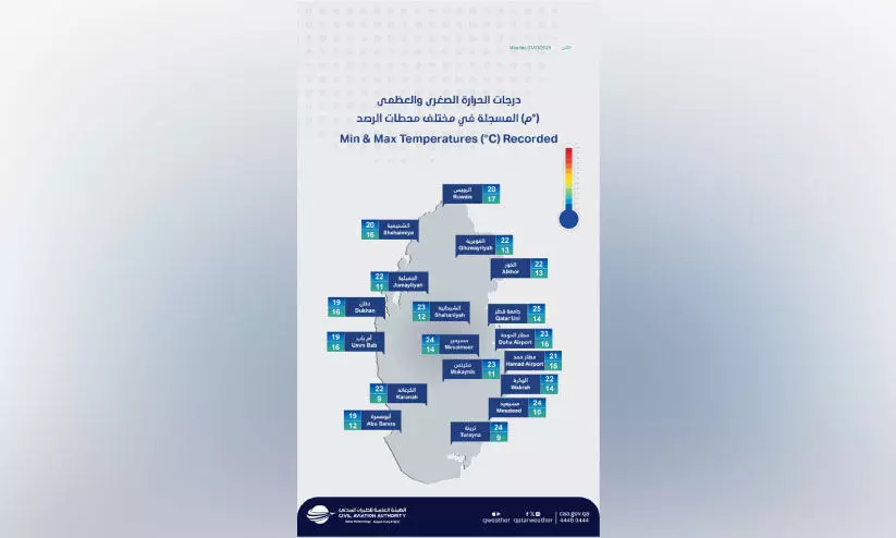 ത​ണു​പ്പ് കു​റ​യും; ഈ ​മാ​സം ത​ന്നെ താ​പ​നി​ല ഉ​യ​രും