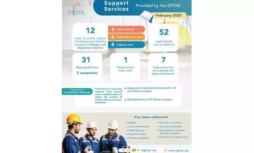 ഫെബ്രുവരിയിൽ ജോലിയിൽനിന്ന് പിരിച്ചുവിട്ടത് 31 ഒമാനികളെ ഫെബ്രുവരിയിൽ ജോലിയിൽനിന്ന് പിരിച്ചുവിട്ടത് 31 ഒമാനികളെ