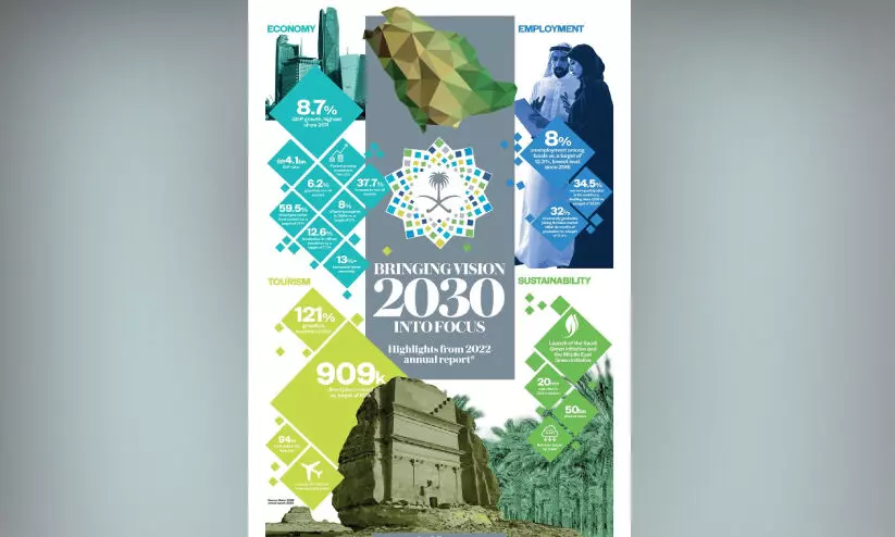 സൗ​ദി വി​ഷ​ൻ 2030 ഒ​മ്പ​താം വ​ർ​ഷ​ത്തി​ൽ​ ല​ക്ഷ്യ​ങ്ങ​ൾ നേ​ര​​ത്തേ കൈ​വ​രി​ച്ചു