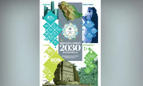 സൗ​ദി വി​ഷ​ൻ 2030 ഒ​മ്പ​താം വ​ർ​ഷ​ത്തി​ൽ​ ല​ക്ഷ്യ​ങ്ങ​ൾ നേ​ര​​ത്തേ കൈ​വ​രി​ച്ചു