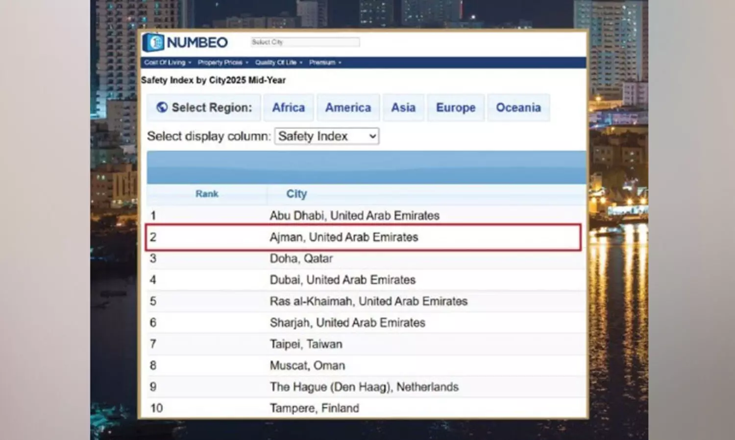 സുരക്ഷിത നഗരങ്ങളുടെ പട്ടികയിൽ ആഗോളതലത്തിൽ യു.എ.ഇക്ക്​ നേട്ടം