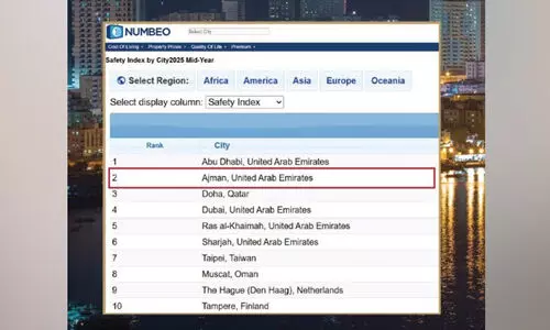സുരക്ഷിത നഗരങ്ങളുടെ പട്ടികയിൽ ആഗോളതലത്തിൽ യു.എ.ഇക്ക്​ നേട്ടം