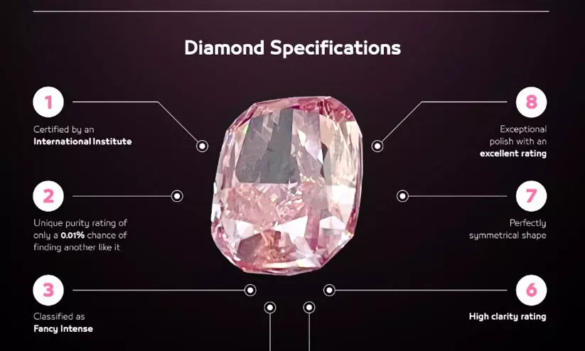 ദുബൈയിൽ 218 കോടി രൂപ വിലയുള്ള രത്നം മോഷ്ടിക്കാൻ ശ്രമം