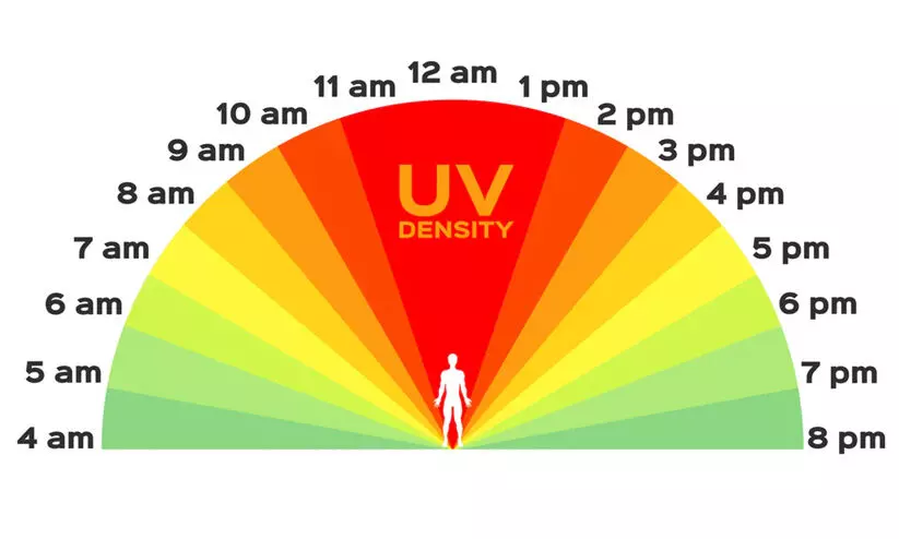 അപകടരേഖ കടന്ന് യു.വി ഇൻഡക്സ് അപകടരേഖ കടന്ന് യു.വി ഇൻഡക്സ്