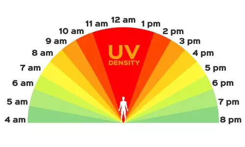 അ​പ​ക​ട​രേ​ഖ കടന്ന്​ യു.വി ഇൻഡക്സ്