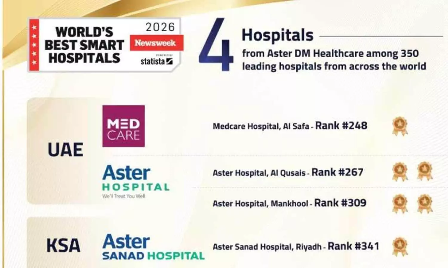 നാ​ല് ആ​സ്റ്റ​ർ ആ​ശു​പ​ത്രി​ക​ൾ സ്മാ​ർ​ട്ട് ഹോ​സ്പി​റ്റ​ലു​ക​ളു​ടെ പ​ട്ടി​ക​യി​ൽ ആ​സ്റ്റ​ർ ഖി​സൈ​സ്