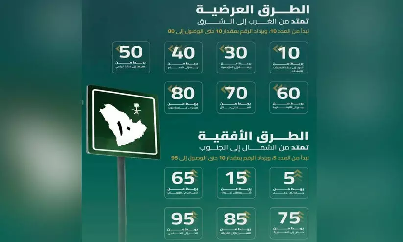 സൗദിയിലെ ഹൈവേകൾക്ക് പുതിയ നമ്പർ സംവിധാനം; യാത്രാനുഭവം മെച്ചപ്പെടുത്തും സൗദിയിലെ ഹൈവേകൾക്ക് പുതിയ നമ്പർ സംവിധാനം; യാത്രാനുഭവം മെച്ചപ്പെടുത്തും