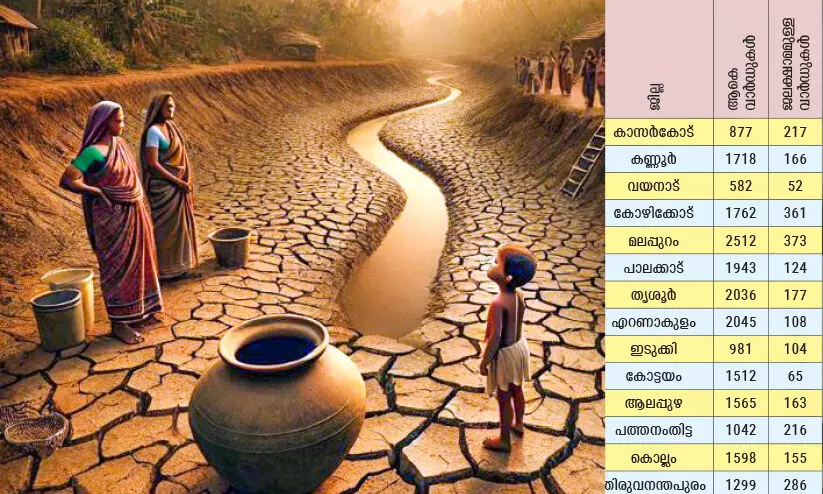 കുടിനീര് കുറയുന്നു; കേരളത്തിലെ 2,567 വാർഡുകൾ ജലക്ഷാമത്തിന്‍റെ പിടിയിലെന്ന് പഠനം