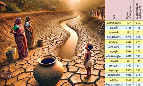 കുടിനീര് കുറയുന്നു; കേരളത്തിലെ 2,567 വാർഡുകൾ ജലക്ഷാമത്തിന്റെ പിടിയിലെന്ന് പഠനം കുടിനീര് കുറയുന്നു; കേരളത്തിലെ 2,567 വാർഡുകൾ ജലക്ഷാമത്തിന്റെ പിടിയിലെന്ന് പഠനം