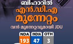 തകർന്നടിഞ്ഞ് മഹാസഖ്യം