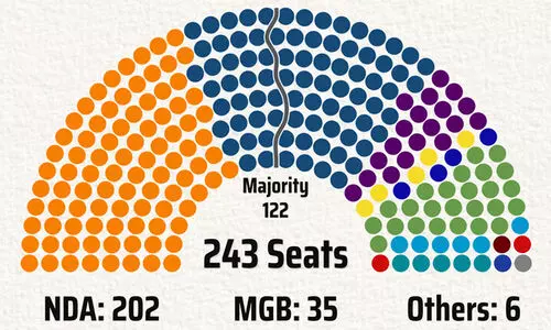 ബിഹാറിൽ ബി.ജെ.പിക്കും ജെ.ഡി.യുവിനും ആർ.ജെ.ഡിയെക്കാൾ വോട്ട് വിഹിതം കുറവ്