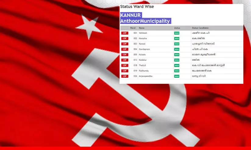 ആന്തൂരിൽ ഒമ്പത് സീറ്റിൽ എൽ.ഡി.എഫ് ജയിച്ചു ആന്തൂരിൽ ഒമ്പത് സീറ്റിൽ എൽ.ഡി.എഫ് ജയിച്ചു