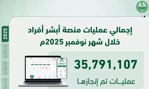 ‘അ​ബ്ഷി​ർ’ വ​ഴി ക​ഴി​ഞ്ഞ മാ​സം ന​ട​ന്ന​ത്​ 3.8 കോ​ടി ഇ​ട​പാ​ടു​ക​ൾ
