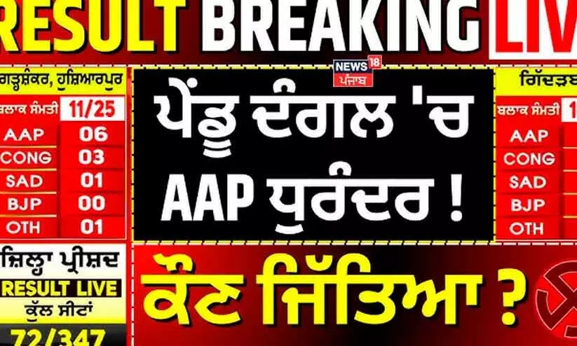 പഞ്ചാബിലെ തദ്ദേശ തെരഞ്ഞെടുപ്പിൽ ആം ആദ്മി പാർട്ടിക്ക് വൻ വിജയം; 78 ശതമാനം വിജയം നേടിയതായി പാർട്ടി പഞ്ചാബിലെ തദ്ദേശ തെരഞ്ഞെടുപ്പിൽ ആം ആദ്മി പാർട്ടിക്ക് വൻ വിജയം; 78 ശതമാനം വിജയം നേടിയതായി പാർട്ടി