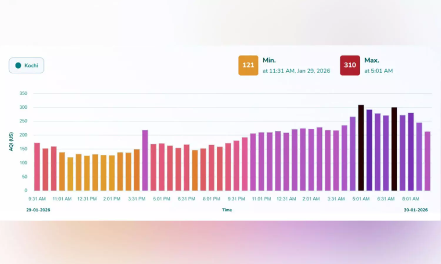 ജ​ന​ങ്ങ​ളെ ‘പു​ക വ​ലി​പ്പി​ക്കു​ന്ന’ കൊ​ച്ചി ആ​കാ​ശം