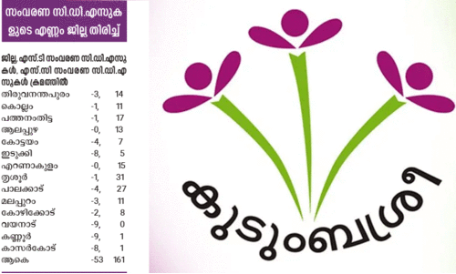 കുടുംബശ്രീ: എ.ഡി.എസ് തെരഞ്ഞെടുപ്പ് പൂർത്തിയായി